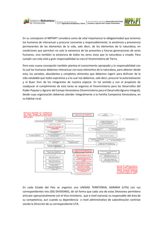 En su concepcion el MPPAPT considera como de vital importancia la obligatoriedad que tenemos
los humanos de interactuar y procurar conciente y responsablemente, la existencia y previvencia
permanentes de los elementos de la vida, vale decir, de los elementos de la naturaleza, en
condiciones que permitan no solo la existencia de las presentes y futuras generaciones de seres
humanos, sino también la existencia de todos los seres vivos que la naturaleza a creado. Para
cumplir con esta vital y gran responsabilidad se creo el Viceministerio de Tierra.
Pero esta nueva concepción también plantea el conocimiento apropiado y la responsabilidad con
la cual los humanos debemos interactuar con esos elementos de la naturaleza, para obtener desde
esta, los variados, abundantes y completos alimentos que debemos ingerir para disfrutar de la
vida saludable que todos aspiramos y a la cual nos debemos, vale decir, procurar la autorealizacion
y el Buen Vivir de los integrantes de nuestra especie. En tal sentido y con el propósito de
coadyuvar al cumplimiento de esta tarea se organizo el Viceministerio para los Desarrollos del
Poder Popular y Agrario del Campo Venezolano (Viceministerio para el Desarrollo Agrario Integral),
desde cuya organización debemos atender integralmente a la Familia Campesina Venezolana, en
su hábitat rural.
Estructura Aprobada por el Ministerios
del Poder Popular de Planificación
según oficio N° 106-2016 de fecha 29 de
Abril de 2016
DESPACHO DEL MINISTRO
DIRECCIÓN GENERAL DEL DESPACHO
OFICINA DE GESTIÓN ADMINISTRATIVA
OFICINA DE GESTIÓN HUMANA
OFICINA DE PLANIFICACIÓN Y
PRESUPUESTO
OFICINA DE TECNOLOGÍAS DE LA
INFORMACIÓN Y LA COMUNICACIÓN
OFICINA ESTRATÉGICA DE
SEGUIMIENTO Y EVALUACIÓN DE
POLÍTICAS PÚBLICAS
OFICINA DE AUDITORÍA INTERNA
CONSULTORÍA JURÍDICA
OFICINA DE GESTIÓN COMUNICACIONAL
OFICINA DE ATENCIÓN AL
CAMPESINO
DESPACHO DEL VICEMINISTRO DE
AGRICULTURA PRODUCTIVA
DESPACHO DEL VICEMINISTRO DE
DESARROLLOS DEL PODER POPULAR Y
AGRARIO DEL CAMPO VENEZOLANO DESPACHO DEL VICEMINISTRO DE
TIERRAS
DIRECCIÓN GENERAL DE
PRODUCCIÓN VEGETAL
DIRECCIÓN GENERAL DE
PRODUCCION PECUARIA
DIRECCIÓN GENERAL DE
AGROINDUSTRIA
DIRECCIÓN GENERAL PARA LA
FORMACION AGRARIA INTEGRAL DIRECCIÓN GENERAL DE
FINANCIAMIENTO E INSUMOS
DIRECCIÓN GENERAL PARA LA
ORGANIZACIÓN CAMPESINA, EL PODER
POPULAR Y EL DESARROLLO AGRARIO
INTEGRAL
DIRECCIÓN GENERAL DE
COORDINACION TERRITORIAL
PARA LA TENENCIA DE LA TIERRA
DIRECCIÓN GENERAL TERRITORIAL
PARA EL DESARROLLO AGRARIO
INTEGRAL DEL CAMPESINO
VENEZOLANO
23 UNIDADES TERRITORIALES
ENTES ADSCRITOS
JUNTA
MINISTERIAL
DIRECCIÓN GENERAL DE APOYO Y
ASISTENCIA INTEGRAL AL CAMPESINO
OFICINA DE COORDINACIÓN DE
UNIDADES TERRITORIALES
DIRECCIÓN DE CONTROL
POSTERIOR
DIRECCIÓN DE DETERMINACIÓN
DE RESPONSABILIDADES
DIRECCIÓN DE PLANIFICACIÓN Y
DESARROLLO DE GESTIÓN
HUMANA
DIRECCIÓN DE ADMINISTRACIÓN
DE GESTIÓN HUMANA
DIRECCIÓN DE RECURSOS FINANCIEROS
DIRECCIÓN DE BIENES Y
SERVICIOS
DIRECCIÓN DE TRAMITES
ADMINISTRATIVOS
DIRECCIÓN DE DESARROLLO
ORGANIZACIONAL
DIRECCIÓN DE PRESUPUESTO
DIRECCIÓN DE PLANIFICACIÓN Y
CONTROL DE GESTIÓN
Decreto Nº 2.269 que dicta el
Decreto sobre Organización
General de la Administración
Pública Nacional publicado
en Gaceta Oficial Nº 40.865
de fecha 9 de Marzo de 2016.
DIRECCIÓN GENERAL DE
INVESTIGACION Y DESARROLLO
PRODUCTIVO
DIRECCIÓN GENERAL DE COOPERACION
EN LA DEFENSA DEL CAMPO
VENEZOLANO Y SU SEGURIDAD
DIRECCIÓN DE GESTION INTERNA DIRECCIÓN DE MERCADEO
En cada Estado del País se organizo una UNIDAD TERRITORIAL AGRARIA (UTA) con sus
correspondientes tres (03) DIVISIONES, de tal forma que cada una de estas Divisiones permitiera
articular operacionalmente con el Vice ministerio, que a nivel nacional, es responsable del área de
su competencia, aun cuando su dependencia o nivel administrativo de subordinación continúe
siendo la Dirección de su correspondiente UTA.
 