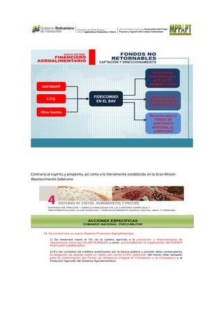 Recursos no
retornables para
el PLAN DE
SIEMBRA Y CRÍA
Recursos para
Fortalecimiento de
CAJAS RURALES
Recursos para el
FONDO DE
ASISTENCIA
INTEGRAL AL
CAMPESINO
FONDOS NO
RETORNABLES
CAPTACIÓN Y DIRECCIONAMIENTO
NUEVO SISTEMA
FINANCIERO
AGROALIMENTARIO
SAFONAPP
C.F.G.
FIDEICOMISO
EN EL BAV
Otras fuentes
Contrario al espíritu y propósito, así como a lo literalmente establecido en la Gran Misión
Abastecimiento Soberano:
ACCIONES ESPECÍFICAS
COMANDO NACIONAL CÍVICO-MILITAR
13. Se conformará un nuevo Sistema Financiero Agroalimentario:
c) Se destinará hasta el 3% de la cartera agrícola a la promoción y financiamiento de
mecanismos como las CAJAS RURALES y otros, que fortalezcan la organización del PODER
POPULAR CAMPESINO
d) En los contratos de créditos autorizados por la banca pública y privada debe contemplarse
la obligación de aportar hasta un medio por ciento (0,5%) adicional, del monto total otorgado
para la conformación del Fondo de Asistencia Integral al Campesino y la Campesina y al
Productor Agrícola del Sistema Agroalimentario.
 