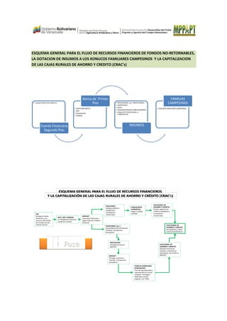 ESQUEMA GENERAL PARA EL FLUJO DE RECURSOS FINANCIEROS
LA DOTACION DE INSUMOS A LOS KONUCOS FAMILIARES CAMPESINOS
DE LAS CAJAS RURALES DE AHORRO Y CREDITO (CRAC’s)
ESQUEMA GENERAL PARA EL FLUJO DE RECURSOS FINANCIEROS
Y LA CAPITALIZACIÓN DE LAS CAJAS RURALES DE AHORRO Y CRÉDITO (
CFG
Otorga el Fondo
Fiduciario, con
recursos del Fondo
de Compensación
Interterritorial
BAV / BB / FONDAS
En calidad de Fiduciario
recibe los Fondos
1ra Fase
• Consejo Federal de Gobierno
Fuente Financiera
Segundo Piso
• FIDEICOMITANTES:
• BAV
• Bicentenario
• FONDAS
ESQUEMA GENERAL PARA EL FLUJO DE RECURSOS FINANCIEROS DE FONDOS NO
LA DOTACION DE INSUMOS A LOS KONUCOS FAMILIARES CAMPESINOS Y LA CAPITALIZACION
DE LAS CAJAS RURALES DE AHORRO Y CREDITO (CRAC’s)
ESQUEMA GENERAL PARA EL FLUJO DE RECURSOS FINANCIEROS
Y LA CAPITALIZACIÓN DE LAS CAJAS RURALES DE AHORRO Y CRÉDITO (
MPPAPT
Instruyeal Fiduciario
según tipo de unidad a
financiar
FIDUCIARIO paga a
proveedores de insumos de
Familias Campesinas
Konukeras
FIDUCIARIO
Otorga créditos a
campesinos
conuqueros
comerciales
CONUQUERO
COMERCIAL
Paga el crédito
recibido
CAJA RURAL DE
AHORRO Y CRÉDITO
Recibe pago de los
créditosotorgados a
conuqueros
comerciales
PROVEEDOR
Entregainsumos al
MPPAPT
MPPAPT
Entrega insumos a
Familias Campesinas
Konukeras
FAMILIA CAMPESINA
KONUQUERA
Una vez aprovechado y
reproducido el insumo
recibido , entrega el
doble del insumo
original a la CRAC
CAJA RURAL DE
AHORRO Y CRÉDITO
Recibe insumos de
Familias Campesinas
Konukeras
MPPAPT
FIDEICOMITANTES:
Bicentenario
FONDAS
Banca de Primer
Piso • PROVEEDORES y/o PRESTATARIOS:
• AGROPATRIA
• INCES
• PEQUENOSPRODUCTORES AGRARIOS
• CONUCOS TECNIFICADOS o
COMERCIALES
INSUMOS
• KONUKOS FAMILIARES CAMPESINOS
DE FONDOS NO-RETORNABLES,
Y LA CAPITALIZACION
ESQUEMA GENERAL PARA EL FLUJO DE RECURSOS FINANCIEROS
Y LA CAPITALIZACIÓN DE LAS CAJAS RURALES DE AHORRO Y CRÉDITO (CRAC’s)
CAJA RURAL DE
AHORRO Y CRÉDITO
Recibe pago de los
créditos otorgados a
conuqueros
comerciales
CAJA RURAL DE
AHORRO Y CRÉDITO
Se capitaliza y capta
nuevos beneficiarios
CAJA RURAL DE
AHORRO Y CRÉDITO
Recibeinsumos de
Familias Campesinas
Konukeras, los vende al
MPPAPT
KONUKOS FAMILIARES CAMPESINOS
FAMILIAS
CAMPESINAS
 