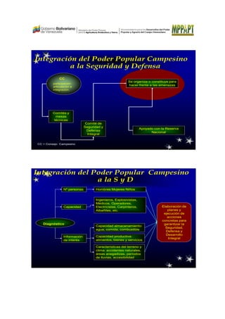 Se organiza o constituye para
hacer frente a las amenazas
CC:
participación
articulación e
integración.
Integración del Poder Popular Campesino
a la Seguridad y Defensa
Comités y
mesas
técnicas
Comité de
Seguridad y
Defensa
Integral
Apoyado con la Reserva
Nacional
CC = Consejo Campesino
Diagnóstico
Información
de interés
Capacidad almacenamiento:
agua, comida, combustible
Hombres Mujeres Niños
Capacidad
Nº personas
Ingenieros, Explosivistas,
Médicos, Operadores,
Electricistas, Carpinteros,
Albañiles, etc.
Capacidad productiva:
alimentos, bienes y servicios
Características del terreno y
clima: accidentes naturales,
áreas anegadizas, períodos
de lluvias, accesibilidad
Elaboración de
planes y
ejecución de
acciones
concretas para
garantizar la
Seguridad,
Defensa y
Desarrollo
Integral
Integración del Poder Popular Campesino
a la S y D
 