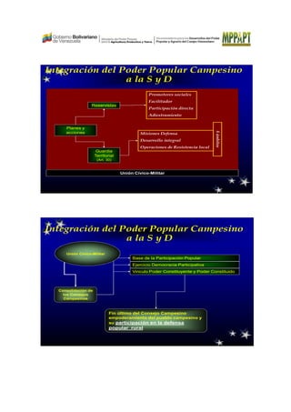 Integración del Poder Popular Campesino
a la S y D
Planes y
acciones
Reservistas
Promotores sociales
Facilitador
Participación directa
Adiestramiento
Guardia
Territorial
(Art. 30)
Misiones Defensa
Desarrollo integral
Operaciones de Resistencia local
Unión Cívico-Militar
8ámbitos
Consolidación de
los Consejos
Campesinos
Integración del Poder Popular Campesino
a la S y D
Base de la Participación Popular
Vinculo Poder Constituyente y Poder Constituido
Fin último del Consejo Campesino
empoderamiento del pueblo campesino y
su participación en la defensa
popular rural
Ejercicio Democracia Participativa
Unión Cívico-Militar
 