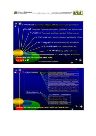 Ámbitos de Actuación del PPC
en la S y D
Económico: Desarrollo Endógeno, UPSA’s, Conucos, Cooperativismo
Social: Consejos y Comunas campesinas., Calidad de vida, Convivencia
Político: Rescate de Identidad Mestiza y Bolivarianismo
Cultural: Part. rescate y promoc. Agrocultura Venzln
Geográfico: Estudios ventajas y desventajas
Ambiental: Act. Preservación y def.
Militar: Seg. y Def. soberanía
Tecnológico: Producción
PPC = Poder Popular Campesino
Unidad de Seguridad Integral del CONSEJO CAMPESINO
Atribuciones
Organización
CCTSDOI Coordinar Adiestramiento
Recomendar Puntos de Resistencia
Recomendar Ciudadanos (as)
Realizar inspecciones/Reconocimientos
Promover Comites Seguridad y Defensa
Coordinación General
Coordinación Pers. Y Log.
Coordinación Inteligencia
Coordinación Operaciones
Participar en Diagnóstico comunitario
Promover participación Cddna. en la SDI
Integrar Consejos C. a la Moviliz. Militar
Capacitación Comunitaria en Prevención
SDI = Seguridad y Defensa Integral
COMITE COMUNITARIO PARA SEGURIDAD, DEFENSA Y ORDEN INTERNO
 