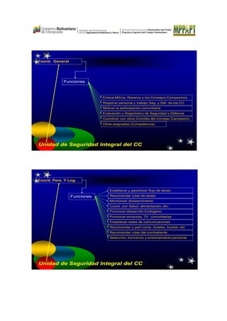 Unidad de Seguridad Integral del CC
Funciones
Coord. General
Enlace Milicia, Reserva y los Consejos Campesinos
Registrar personal y trabajo Seg. y Def. de los CC
Motivar la participación comunitaria
Evaluación y Diagnóstico de Seguridad y Defensa
Coordinar con otros Comités del Consejo Campesino
Otras asignadas (Competencia)
Unidad de Seguridad Integral del CC
Funciones
Coord. Pers. Y Log.
Establecer y garantizar flujo de abast.
Recomendar rutas de abast.
Monitorear abastecimiento
Coord. con Salud, alimentación, etc.
Promover Desarrollo Endógeno.
Promover emisoras, TV comunitarias
Establecer redes de comunicaciones
Recomendar y part const. túneles, bunker, etc
Recomendar rutas del combatiente
Selección, formacion y entrenamiento personal
 