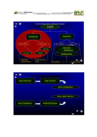 CSDI
Prevención Represión
Seg. Cddna. Seg. y Def. Seg. Cddna. Seg. y Def.
DelitosOcio-Vicio
Participación
OSC
Medidas
preventivas SDI (GT)
Acción
Delictiva
SP (OSC)
Apresto
Soberanía
Comite Seguridad y Defensa Integral
Seg. Personal
SEG. COMUNAL
Seg. Policial
SEG. DEF. INTEG.
Seg. Ciudadana Defensa Popular
 