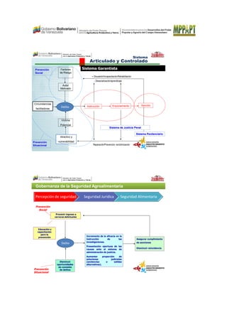 Ministerio del Poder Popular
para la Agricultura Productiva y Tierras
Autor
Motivado
Circunstancias
facilitadoras
Víctima
Potencial
Atractivo y
vulnerabilidad
Factores
de Riesgo
Instrucción
+ Disuasión/Incapacitación/Rehabilitación
SanciónEnjuiciamiento
- Desocialización/aprendizaje
Prevención
Social
Prevención
Situacional Reparación/Prevención revictimización
Sistema Penitenciario
Sistema de Justicia Penal
Delito
Sistema Garantista
Sistema
Articulado y Controlado
Gobernanza de la Seguridad Agroalimentaria
Ministerio del Poder Popular
para la Agricultura Productiva y Tierras
Prevenir ingreso a
carreras delictuales
Disminuir
oportunidades
de comisión
de delitos
Educación y
capacitación
para la
prevención
Incremento de la eficacia en la
instrucción de las
investigaciones.
Presentación oportuna de las
causas ante el sistema de
administración de justicia.
Aumentar proporción de
soluciones judiciales
(sentencias o salidas
alternativas).
Asegurar cumplimiento
de sanciones
Disminuir reincidencia
Prevención
Social
Prevención
Situacional
Percepción de seguridad Seguridad Jurídica Seguridad Alimentaria
Delito
 