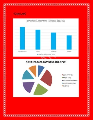TABLAS
SUPER JUNIOR SS501 BIG BANG SHINee
BANDAS DEL KPOP MAS FAMOSAS DEL 2015
BANDAS FAMOSAS DEL KPOP
ARTISTAS MAS FAMOSOS DEL KPOP
L (DE INFINITE)
KAI(DE EXO)
G-DRAGON(BIG BANG)
WOO YOUNG (2PM)
CL(2NE1)
 