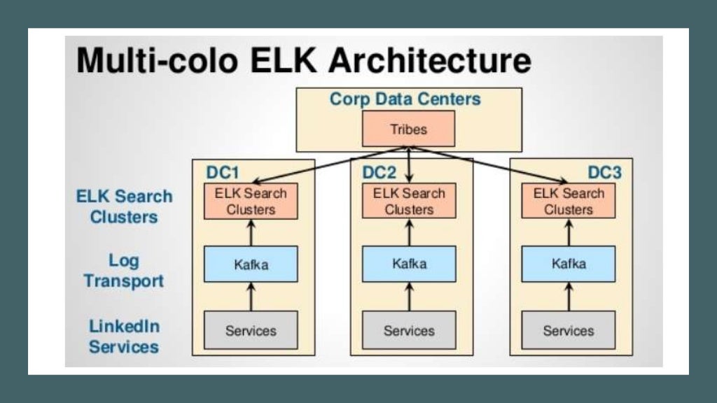 ELK Stack Basics