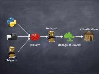 Shippers 
Broker* 
Indexer 
Visualization 
Storage & search 
 