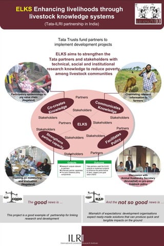 ELKS Enhancing livelihoods through
          livestock knowledge systems
                              (Tata-ILRI partnership in India)


                                         Tata Trusts fund partners to
                                       implement development projects

                                        ELKS aims to strengthen the
                                    Tata partners and stakeholders with
                                      technical, social and institutional
                                   research knowledge to reduce poverty
                                        among livestock communities




   Participatory epidemiology in                                                                                   Channeling relevant
           pig value chain                                   Partners                                                information to
             (Nagaland)                                                                                                 farmers
                                              s                       Com
                                         a te                            mu
                                     -cre dge
                                   Co wle                              Kno nicates
                                                         Stakeholders     wled
                                    Kno                                        ge
                         Stakeholders                                                                    Stakeholders
                                         Partners                                Stakeholders
                                                               ELKS
                       Stakeholders                                           Partners
                             S
                          pa tren                       Stakeholders            es
                            rtn gt         Stakeholders                   i tat
                               er he                                   cil cy
                                 ca ns
                                   pa                                Fa Poli
                                     cit
                                         y

                                              Stakeholders                    Partners

                                                   Outputs                        Outcome
                                           Research outputs relevant     Tata partners used the ELKS
                                           to partners                   outputs to implement projects
                                           Enhanced partner capacities   to enhance the performance
                                           Pro-poor livestock policy     of dairy, piggery and goat
                                           components                    value chains
                                                                                                                      Discussion with
    Training on monitoring                                                                                      Animal Husbandry Secretary
         and evaluation                                                                                           (Arunachal) on pro-poor
           (Nagaland)                                                                                                 livestock policy




                The good news is …                                                               And the not        so good news is …

                                                                          Mismatch of expectations: development organisations
This project is a good example of partnership for linking
                                                                         expect ready-made solutions that can produce quick and
                research and development
                                                                                     tangible impacts on the ground
 