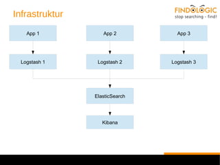Infrastruktur 
App 1 App 2 App 3 
Logstash 1 Logstash 2 Logstash 3 
ElasticSearch 
Kibana 
 