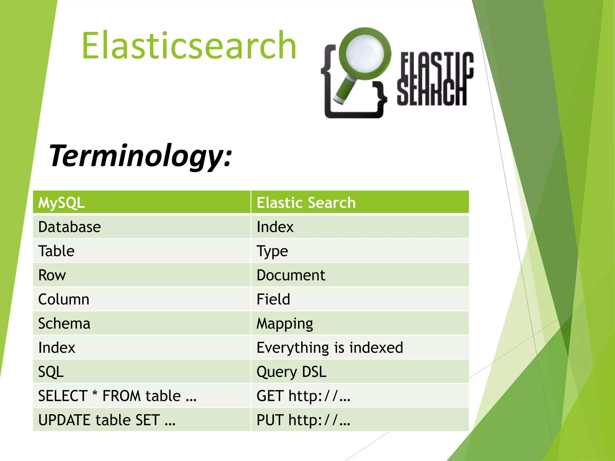 Elasticsearch
MySQL Elastic Search
Database Index
Table Type
Row Document
Column Field
Schema Mapping
Index Everything is indexed
SQL Query DSL
SELECT * FROM table … GET http://…
UPDATE table SET … PUT http://…
Terminology:
 