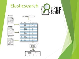Elasticsearch
• Based on top Lucence
• Multi-language support
• Geolocation support
• Full-text search
• Did-you-mean sugg...