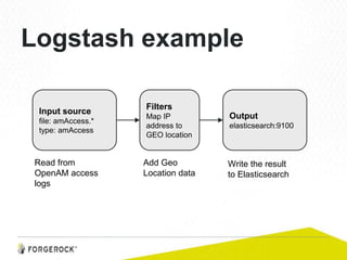 Logstash example
Input source
file: amAccess.*
type: amAccess
Filters
Map IP
address to
GEO location
Output
elasticsearch:9100
Read from
OpenAM access
logs
Add Geo
Location data
Write the result
to Elasticsearch
 