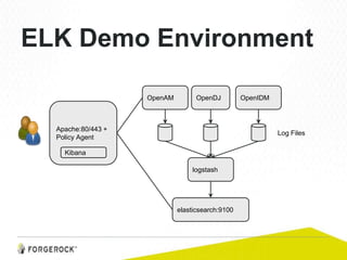 ELK Demo Environment
OpenAM OpenDJ OpenIDM
logstash
elasticsearch:9100
Apache:80/443 +
Policy Agent
Log Files
Kibana
 