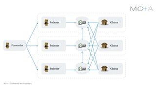 MC+A - Confidential and Proprietary
 