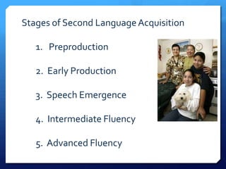 Stages of Second Language Acquisition

   1. Preproduction

   2. Early Production

   3. Speech Emergence

   4. Intermediate Fluency

   5. Advanced Fluency
 