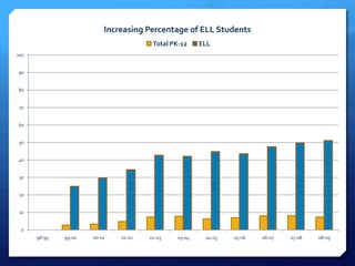 Increasing Percentage of ELL Students
                                       Total PK-12    ELL
100


90


80


 70


60


50


40


 30


20


 10


 0
      98-99   99-00   00-01   01-02   02-03   03-04    04-05   05-06   06-07   07-08   08-09
 