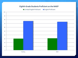 Eighth-Grade Students Proficient on the NAEP
             Limited English Proficient   English Proficient
100


90


80


 70


60


50


40


 30


20


 10


 0
        Reading                                                Math
 