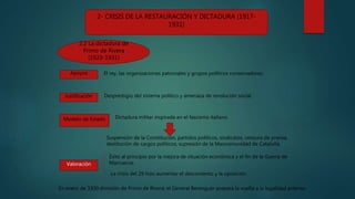 2- CRISIS DE LA RESTAURACIÓN Y DICTADURA (1917-
1931)
2.2 La dictadura de
Primo de Rivera
(1923-1931)
Apoyos
Justificación
Modelo de Estado
Valoración
El rey, las organizaciones patronales y grupos políticos conservadores.
Desprestigio del sistema político y amenaza de revolución social.
Dictadura militar inspirada en el fascismo italiano.
Suspensión de la Constitución, partidos políticos, sindicatos, censura de prensa,
destitución de cargos políticos, supresión de la Mancomunidad de Cataluña.
Éxito al principio por la mejora de situación económica y el fin de la Guerra de
Marruecos.
La crisis del 29 hizo aumentar el descontento y la oposición
En enero de 1930 dimisión de Primo de Rivera; el General Berenguer prepara la vuelta a la legalidad anterior.
 