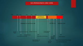 EJE CRONOLÓGICO (1902-1939)
1902 1931 1936 19391923 1930
Dictadura de
Primo de Rivera
REINADO DE ALFONSO XIII REPÚBLICA GUERRA CIVIL
1909 1912
1913
1917 1921
1925
Semana
Trágica
Asesinato de Canalejas
Conservadores en el poder
Huelga General
Desastre de Annual
Golpe de Estado de
Primo de Rivera
Desembarco de Alhucemas
Proclamación de
la II República
1932
Reforma
agraria
1934
Revolución
Asturias y
Cataluña
Febrero 1936: Victoria del Frente Popular
Julio 1936: Golpe de Estado
1938
Batalla del Ebro
 