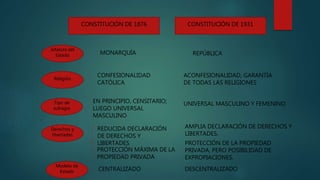 CONSTITUCIÓN DE 1876 CONSTITUCIÓN DE 1931
Jefatura del
Estado
Religión
Tipo de
sufragio
Derechos y
libertades
Modelo de
Estado
MONARQUÍA REPÚBLICA
CONFESIONALIDAD
CATÓLICA
ACONFESIONALIDAD, GARANTÍA
DE TODAS LAS RELIGIONES
EN PRINCIPIO, CENSITARIO;
LUEGO UNIVERSAL
MASCULINO
UNIVERSAL MASCULINO Y FEMENINO
REDUCIDA DECLARACIÓN
DE DERECHOS Y
LIBERTADES
AMPLIA DECLARACIÓN DE DERECHOS Y
LIBERTADES.
PROTECCIÓN DE LA PROPIEDAD
PRIVADA, PERO POSIBILIDAD DE
EXPROPIACIONES.
PROTECCIÓN MÁXIMA DE LA
PROPIEDAD PRIVADA
CENTRALIZADO DESCENTRALIZADO
 