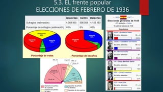 5.3. EL frente popular
ELECCIONES DE FEBRERO DE 1936
 