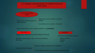 5- EL BIENIO CONSERVADOR Y EL FRENTE POPULAR
(1933-1936)
5.3 El Frente Popular
(1936)
Causas de la caída del gobierno
radical-cedista
Diferencias entre la CEDA y el Partido
Radical
Escándalos por corrupción : Estraperlo
Nuevas elecciones con la sociedad española muy polarizada
Victoria del Frente Popular
IZQUIERDA DERECHA
Unida en una coalición denominada FRENTE POPULAR.
Aspiraba a la reanudación de las reformas del Bienio
reformista.
Dividida en tres partidos distintos:
Bloque nacional
Falange
CEDA
Azaña es elegido presidente de la República
Se reanudan las reformas y los proyectos de autonomía.
 
