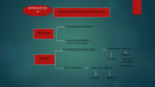 El sistema político de la Restauración
OBJETIVOS
PILARES
Garantizar autoridad del rey
Garantizar estabilidad a
través de dos pilares
CONSTITUCIÓN DE 1876
Turno de partidos
Abierta pero moderada
sufragio
Católica
Soberanía
compartida
Bicameral
Conservador y liberal
Cánovas Sagasta
INTRODUCCIÓ
N
 