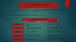 6- EL ESTALLIDO DE LA GUERRA CIVIL
Detonante del golpe militar Asesinato de Calvo Sotelo en respuesta a la muerte del teniente
Castillo
El fracaso del golpe militar va a suponer el inicio de la Guerra Civil.
LOS APOYOS DE CADA BANDO
SOCIALES
POLÍTICOS
MILITARES
ECONÓMICOS
INTERNACIONALES
Oligarquía, católicos, clases
medias
Clases medias y populares
Partidos de derechas: falange,
monárquicos, tradicionalistas
Partidos de izquierda, republicanos,
nacionalistas catalanes y vascos.
Gran parte del ejército Reducido grupo de oficiales y milicias
populares.
Zonas agrarias de la Meseta Principales ciudades y zonas
industriales
Dictaduras fascistas
Brigadas Internacionales y la URSS
SUBLEVADOS REPUBLICANOS
 