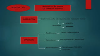 La corrupción del sistema.
Las fuerzas de oposición
CORRUPCIÓN La alternancia pacífica sólo era posible con la manipulación electoral
Herramientas
caciquismo
pucherazo
OPOSICIÓN
Republicanismo
Nacionalismos
Movimiento obrero
Lliga Regionalista de Cataluña y PNV
Lerroux y el Partido Radical
Pablo Iglesias y el PSOE (1879)
UGT en 1888
INTRODUCCIÓN
 