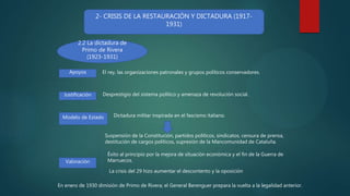 2- CRISIS DE LA RESTAURACIÓN Y DICTADURA (1917-
1931)
2.2 La dictadura de
Primo de Rivera
(1923-1931)
Apoyos
Justificación
Modelo de Estado
Valoración
El rey, las organizaciones patronales y grupos políticos conservadores.
Desprestigio del sistema político y amenaza de revolución social.
Dictadura militar inspirada en el fascismo italiano.
Suspensión de la Constitución, partidos políticos, sindicatos, censura de prensa,
destitución de cargos políticos, supresión de la Mancomunidad de Cataluña.
Éxito al principio por la mejora de situación económica y el fin de la Guerra de
Marruecos.
La crisis del 29 hizo aumentar el descontento y la oposición
En enero de 1930 dimisión de Primo de Rivera; el General Berenguer prepara la vuelta a la legalidad anterior.
 