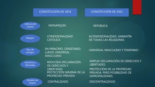 CONSTITUCIÓN DE 1876 CONSTITUCIÓN DE 1931
Jefatura del
Estado
Religión
Tipo de
sufragio
Derechos y
libertades
Modelo de
Estado
MONARQUÍA REPÚBLICA
CONFESIONALIDAD
CATÓLICA
ACONFESIONALIDAD, GARANTÍA
DE TODAS LAS RELIGIONES
EN PRINCIPIO, CENSITARIO;
LUEGO UNIVERSAL
MASCULINO
UNIVERSAL MASCULINO Y FEMENINO
REDUCIDA DECLARACIÓN
DE DERECHOS Y
LIBERTADES
AMPLIA DECLARACIÓN DE DERECHOS Y
LIBERTADES.
PROTECCIÓN DE LA PROPIEDAD
PRIVADA, PERO POSIBILIDAD DE
EXPROPIACIONES.
PROTECCIÓN MÁXIMA DE LA
PROPIEDAD PRIVADA
CENTRALIZADO DESCENTRALIZADO
 