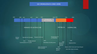 EJE CRONOLÓGICO (1902-1939)
1902 1931 1936 19391923 1930
Dictadura de
Primo de Rivera
REINADO DE ALFONSO XIII REPÚBLICA GUERRA CIVIL
1909 1912
1913
1917 1921
1925
Semana
Trágica
Asesinato de Canalejas
Conservadores en el poder
Huelga General
Desastre de Annual
Golpe de Estado de
Primo de Rivera
Desembarco de Alhucemas
Proclamación de
la II República
1932
Reforma
agraria
1934
Revolución
Asturias y
Cataluña
Febrero 1936: Victoria del Frente Popular
Julio 1936: Golpe de Estado
1938
Batalla del Ebro
 