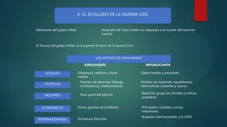 6- EL ESTALLIDO DE LA GUERRA CIVIL
Detonante del golpe militar Asesinato de Calvo Sotelo en respuesta a la muerte del teniente
Castillo
El fracaso del golpe militar va a suponer el inicio de la Guerra Civil.
LOS APOYOS DE CADA BANDO
SOCIALES
POLÍTICOS
MILITARES
ECONÓMICOS
INTERNACIONALES
Oligarquía, católicos, clases
medias
Clases medias y populares
Partidos de derechas: falange,
monárquicos, tradicionalistas
Partidos de izquierda, republicanos,
nacionalistas catalanes y vascos.
Gran parte del ejército Reducido grupo de oficiales y milicias
populares.
Zonas agrarias de la Meseta Principales ciudades y zonas
industriales
Dictaduras fascistas
Brigadas Internacionales y la URSS
SUBLEVADOS REPUBLICANOS
 