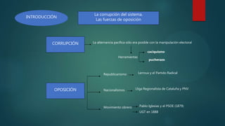 La corrupción del sistema.
Las fuerzas de oposición
CORRUPCIÓN La alternancia pacífica sólo era posible con la manipulación electoral
Herramientas
caciquismo
pucherazo
OPOSICIÓN
Republicanismo
Nacionalismos
Movimiento obrero
Lliga Regionalista de Cataluña y PNV
Lerroux y el Partido Radical
Pablo Iglesias y el PSOE (1879)
UGT en 1888
INTRODUCCIÓN
 