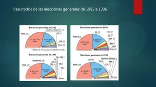 Resultados de las elecciones generales de 1982 a 1996
 