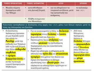 ΤΟΠΟΣ ΠΡΟΕΛΕΥΣΗΣ ΤΟΠΟΣ ΚΑΤΑΦΥΓΗΣ ΑΙΤΙΟ ΧΡΟΝΟΣ
• Μεγάλα κύματα
προσφύγων από
την Ήπειρο
• κατευθύνθηκαν
στη Δυτική Στερεά,
• για να αποφύγουν τα
τουρκικά αντίποινα, μετά
την καταστολή του
κινήματος,
το καλοκαίρι
του 1821.
• Πλήθη συνέρρευσαν
στο Μεσολόγγι.
Τελευταίοι κατέφθασαν οι Σουλιώτες στις αρχές του 1823, μέσω των Ιόνιων νησιών, μετά τη
λύση της πολιορκίας του Σουλίου.
• Οι Σουλιώτες
πρόσφυγες έφτασαν
σε μια περίοδο κατά
την οποία το
Μεσολόγγι, μετά την
εκδίωξη των Τούρκων
από τη Δυτική Στερεά,
είχε πλέον επιβαρυνθεί
υπερβολικά.
• Οι εγχώριοι
δυσφορούσαν έντονα γι'
αυτήν τη συνεχή
εισροή προσφυγικών
πληθυσμών.
• Για να ανακουφιστεί η πόλη, το Βουλευτικό
παραχώρησε στους Σουλιώτες το Ζαπάντι,
βορειοδυτικά του Αγρινίου.
• Οργανωμένες όμως αντιδράσεις των
ντόπιων ματαίωσαν τη σχεδιαζόμενη
παραχώρηση γης για εγκατάσταση
προσφύγων.
• Παρά την αποτυχία, η απόφαση αυτή
αποτελεί την πρώτη ιδέα για αποκατάσταση
προσφύγων στα χρόνια του Αγώνα και
έφερε στο προσκήνιο το ζήτημα
αξιοποίησης των «εθνικών γαιών», που
επρόκειτο να απασχολήσει αργότερα το
νεοελληνικό κράτος.
• Από τους
Ηπειρώτες
πρόσφυγες,
πρώτοι οι
Σουλιώτες πέτυχαν
να εκπροσωπηθούν
στην Γ' Εθνοσυνέλευση,
όπου έθεσαν ως
βασικό θέμα την
παραχώρηση τόπου
για μόνιμη
εγκατάσταση.
 