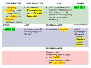 ΤΟΠΟΣ ΚΑΤΑΦΥΓΗΣ ΤΟΠΟΣ ΠΡΟΕΛΕΥΣΗΣ ΑΙΤΙΟ ΧΡΟΝΟΣ
• Στις Βόρειες
Σποράδες (Σκιάθο,
Σκόπελο, Σκύρο)
• και το Τρίκερι της
Μαγνησίας
κατέφυγαν αρχικά
• κάτοικοι της
Θεσσαλομαγνησίας
• και της Κεντρικής
Μακεδονίας,
• μετά την προέλαση των
τουρκικών στρατευμάτων
• και την αποτυχία του
επαναστατικού κινήματος
στη Μαγνησία και τη
Χαλκιδική
(άνοιξη 1821).
ΧΡΟΝΟΣ ΑΙΤΙΟ ΤΟΠΟΣ ΚΑΤΑΦΥΓΗΣ ΤΟΠΟΣ ΠΡΟΕΛΕΥΣΗΣ
Το επόμενο έτος, μετά την καταστολή
του κινήματος στον
Όλυμπο,
κατέφυγαν στις Σποράδες πολλοί
αγωνιστές και
οπλαρχηγοί
• από τη
Μακεδονία
• και τον
Όλυμπο.
ΤΟΠΟΣ ΚΑΤΑΦΥΓΗΣ
Μικρός αριθμός
κατευθύνθηκε στη συνέχεια
• στις Κυκλάδες
• και κάποιοι μεμονωμένοι
στη Στερεά Ελλάδα.
 