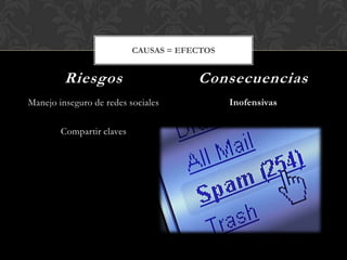 Manejo inseguro de redes sociales
Compartir claves
Inofensivas
Riesgos Consecuencias
CAUSAS = EFECTOS
 