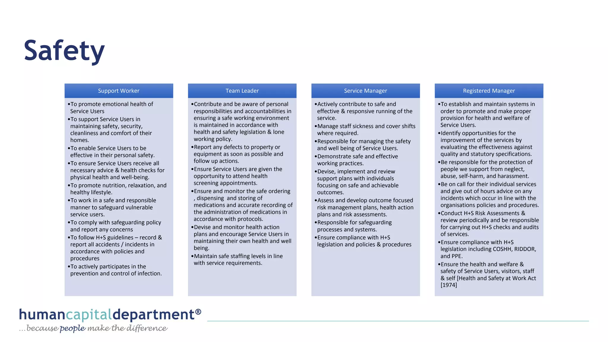 Safety
Support Worker
•To promote emotional health of
Service Users
•To support Service Users in
maintaining safety, security,
cleanliness and comfort of their
homes.
•To enable Service Users to be
effective in their personal safety.
•To ensure Service Users receive all
necessary advice & health checks for
physical health and well-being.
•To promote nutrition, relaxation, and
healthy lifestyle.
•To work in a safe and responsible
manner to safeguard vulnerable
service users.
•To comply with safeguarding policy
and report any concerns
•To follow H+S guidelines – record &
report all accidents / incidents in
accordance with policies and
procedures
•To actively participates in the
prevention and control of infection.
Team Leader
•Contribute and be aware of personal
responsibilities and accountabilities in
ensuring a safe working environment
is maintained in accordance with
health and safety legislation & lone
working policy.
•Report any defects to property or
equipment as soon as possible and
follow up actions.
•Ensure Service Users are given the
opportunity to attend health
screening appointments.
•Ensure and monitor the safe ordering
, dispensing and storing of
medications and accurate recording of
the administration of medications in
accordance with protocols.
•Devise and monitor health action
plans and encourage Service Users in
maintaining their own health and well
being.
•Maintain safe staffing levels in line
with service requirements.
Service Manager
•Actively contribute to safe and
effective & responsive running of the
service.
•Manage staff sickness and cover shifts
where required.
•Responsible for managing the safety
and well being of Service Users.
•Demonstrate safe and effective
working practices.
•Devise, implement and review
support plans with individuals
focusing on safe and achievable
outcomes.
•Assess and develop outcome focused
risk management plans, health action
plans and risk assessments.
•Responsible for safeguarding
processes and systems.
•Ensure compliance with H+S
legislation and policies & procedures
Registered Manager
•To establish and maintain systems in
order to promote and make proper
provision for health and welfare of
Service Users.
•Identify opportunities for the
improvement of the services by
evaluating the effectiveness against
quality and statutory specifications.
•Be responsible for the protection of
people we support from neglect,
abuse, self-harm, and harassment.
•Be on call for their individual services
and give out of hours advice on any
incidents which occur in line with the
organisations policies and procedures.
•Conduct H+S Risk Assessments &
review periodically and be responsible
for carrying out H+S checks and audits
of services.
•Ensure compliance with H+S
legislation including COSHH, RIDDOR,
and PPE.
•Ensure the health and welfare &
safety of Service Users, visitors, staff
& self [Health and Safety at Work Act
[1974]
 