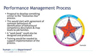 Performance Management Process
• Proposal to develop something
similar to the “Outcomes Star”
process.
• This would start with agreement of
common behaviours &
identification of behavioural
competency descriptors & map
levels to job families.
• A “work book” could also be
designed and produced.
• Training would be needed to
support implementation of the
process.
Example
 