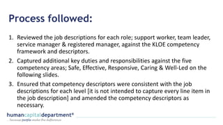 Process followed:
1. Reviewed the job descriptions for each role; support worker, team leader,
service manager & registered manager, against the KLOE competency
framework and descriptors.
2. Captured additional key duties and responsibilities against the five
competency areas; Safe, Effective, Responsive, Caring & Well-Led on the
following slides.
3. Ensured that competency descriptors were consistent with the job
descriptions for each level [it is not intended to capture every line item in
the job description] and amended the competency descriptors as
necessary.
 