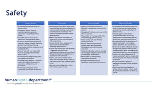 Safety
Support Worker
•To promote emotional health of
Service Users
•To support Service Users in
maintaining safety, security,
cleanliness and comfort of their
homes.
•To enable Service Users to be
effective in their personal safety.
•To ensure Service Users receive all
necessary advice & health checks for
physical health and well-being.
•To promote nutrition, relaxation, and
healthy lifestyle.
•To work in a safe and responsible
manner to safeguard vulnerable
service users.
•To comply with safeguarding policy
and report any concerns
•To follow H+S guidelines – record &
report all accidents / incidents in
accordance with policies and
procedures
•To actively participates in the
prevention and control of infection.
Team Leader
•Contribute and be aware of personal
responsibilities and accountabilities in
ensuring a safe working environment
is maintained in accordance with
health and safety legislation & lone
working policy.
•Report any defects to property or
equipment as soon as possible and
follow up actions.
•Ensure Service Users are given the
opportunity to attend health
screening appointments.
•Ensure and monitor the safe ordering
, dispensing and storing of
medications and accurate recording of
the administration of medications in
accordance with protocols.
•Devise and monitor health action
plans and encourage Service Users in
maintaining their own health and well
being.
•Maintain safe staffing levels in line
with service requirements.
Service Manager
•Actively contribute to safe and
effective & responsive running of the
service.
•Manage staff sickness and cover shifts
where required.
•Responsible for managing the safety
and well being of Service Users.
•Demonstrate safe and effective
working practices.
•Devise, implement and review
support plans with individuals
focusing on safe and achievable
outcomes.
•Assess and develop outcome focused
risk management plans, health action
plans and risk assessments.
•Responsible for safeguarding
processes and systems.
•Ensure compliance with H+S
legislation and policies & procedures
Registered Manager
•To establish and maintain systems in
order to promote and make proper
provision for health and welfare of
Service Users.
•Identify opportunities for the
improvement of the services by
evaluating the effectiveness against
quality and statutory specifications.
•Be responsible for the protection of
people we support from neglect,
abuse, self-harm, and harassment.
•Be on call for their individual services
and give out of hours advice on any
incidents which occur in line with the
organisations policies and procedures.
•Conduct H+S Risk Assessments &
review periodically and be responsible
for carrying out H+S checks and audits
of services.
•Ensure compliance with H+S
legislation including COSHH, RIDDOR,
and PPE.
•Ensure the health and welfare &
safety of Service Users, visitors, staff
& self [Health and Safety at Work Act
[1974]
 