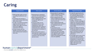 Caring
Support Worker
• Offering high quality services
according to preference and
need.
• To develop and maintain a
warm and trusting relationship
with service users.
• To offer unconditional positive
regard to service users, to
respect their rights to privacy
and ensure dignity is
respected at all times.
• To work closely with the
families of service users and
other professionals involved in
their care.
Team Leader
• Maintaining an individuals
potential and independence.
• Work cooperatively with
others enabling service users
to live with dignity and
confidence.
• Evaluate quality of care
provided to service users
seeking their views and
putting measures in place to
achieve the aims, objectives
and statement of purpose of
the services.
• Work with service users in
planning their support time or
1-1 time and communicating
activities to the rest of the
persons team.
Service Manager
• Responsible for packages of
support delivered to service
users in various settings.
• Work cooperatively with
others enabling service users
to live in their own home and
local community.
• Work collaboratively with
other professionals involved in
an individuals care and
support.
• Committed to own
professional development and
development of others;
ensure you keep up to date
with legislation and changes
and support staff to work
within the boundaries of their
role and capability.
Registered Manager
• To identify opportunities for
the improvement of services
by evaluating effectiveness
against quality and statutory
specifications.
• Design, implement and
monitor + review a package of
support for each person which
meets their individual physical
psychological educational and
social needs.
• Ensure all aspects of care for
people we support is recorded
in a professional and concise
way in accordance with the
organisations policies and
procedures.
• Encourage service users to live
as normal a life as possible
and ensure that the service is
conducted in a manner that
respects service users privacy,
dignity, personal choice,
rights, self respect and
independence.
 