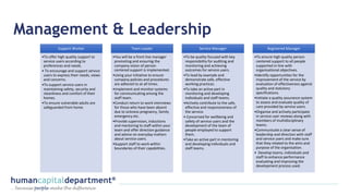 Management & Leadership
Support Worker
•To offer high quality support to
service users according to
preferences and needs.
• To encourage and support service
users to express their needs, views
and concerns.
•To support service users in
maintaining safety, security and
cleanliness and comfort of their
homes.
•To ensure vulnerable adults are
safeguarded from home.
Team Leader
•You will be a front line manager
promoting and ensuring the
company vision of person
centered support is implemented.
•Using your initiative to ensure
company policies and procedures
are adhered to at all times.
•Implement and monitor systems
for communicating among the
staff team.
•Conduct return to work interviews
for those who have been absent
due to sickness pregnancy, family
emergency etc.
•Provide supervision, inductions
and mentoring to staff within your
team and offer direction guidance
and advice on everyday matters
about service users.
•Support staff to work within
boundaries of their capabilities.
Service Manager
•To be quality focused with key
responsibility for auditing and
monitoring and achieving
outcomes for service users.
•To lead by example and
demonstrate safe, effective
working practices.
•To take an active part in
monitoring and developing
individuals and staff teams.
•Actively contribute to the safe,
effective and responsiveness of
the service.
• Concerned for wellbeing and
safety of service users and the
development of the team of
people employed to support
them.
•Take an active part in mentoring
and developing individuals and
staff teams.
Registered Manager
•To ensure high quality person
centered support to all people
supported in-line with
organisational objectives.
•Identify opportunities for the
improvement of the service by
evaluation of effectiveness against
quality and statutory
specifications.
•Initiate a quality assurance system
to assess and evaluate quality of
care provided by service users.
•Organise and actively participate
in service user reviews along with
members of multidisciplinary
teams.
•Communicate a clear sense of
leadership and direction with staff
and service users and make sure
that they related to the aims and
purpose of the organisation.
• Develop teams, individuals and
staff to enhance performance
evaluating and improving the
development process used.
 