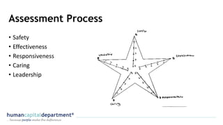 Assessment Process
• Safety
• Effectiveness
• Responsiveness
• Caring
• Leadership
 