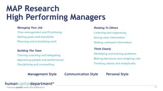 MAP Research
High Performing Managers
55
Managing Your Job
Time management and Prioritising
Setting goals and standards
Planning and scheduling work
Building The Team
Training coaching and delegating
Appraising people and performance
Disciplining and counselling
Relating To Others
Listening and organising
Giving clear information
Getting unbiased information
Think Clearly
Identifying and solving problems
Making decisions and weighing risk
Thinking clearly and analytically
Management Style Communication Style Personal Style
 