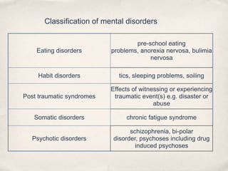 Classification of mental disorders
Eating disorders
pre-school eating
problems, anorexia nervosa, bulimia
nervosa
Habit disorders tics, sleeping problems, soiling
Post traumatic syndromes
Effects of witnessing or experiencing
traumatic event(s) e.g. disaster or
abuse
Somatic disorders chronic fatigue syndrome
Psychotic disorders
schizophrenia, bi-polar
disorder, psychoses including drug
induced psychoses
 