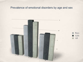 Prevalence of emotional disorders by age and sex
 