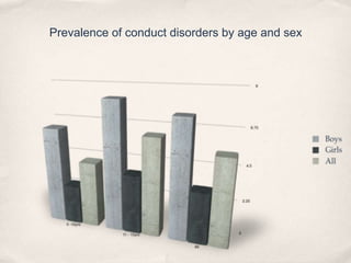 Prevalence of conduct disorders by age and sex
 